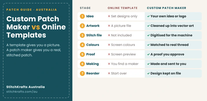 Infographic comparing a generic online template with a custom patch maker across seven stages, from idea and artwork to stitch file, proof, production and reordering