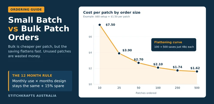 Infographic showing how the cost per patch drops as order size grows, with a flattening price curve and a 12 month rule for choosing a small batch or bulk patch order